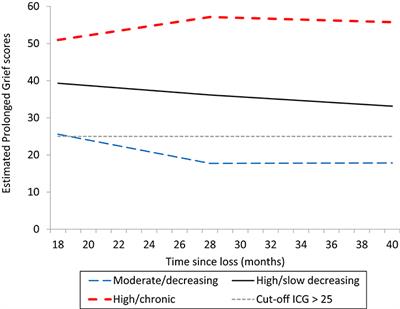 Different Trajectories of Prolonged Grief in Bereaved Family Members After Terror